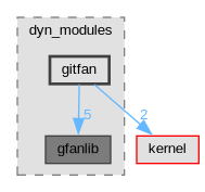 Singular/dyn_modules/gitfan