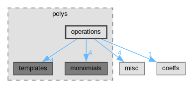 libpolys/polys/operations