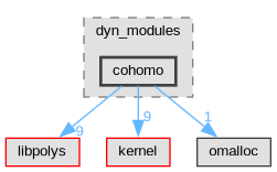 Singular/dyn_modules/cohomo