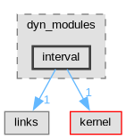 Singular/dyn_modules/interval