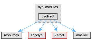 Singular/dyn_modules/pyobject