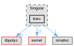 Singular/links